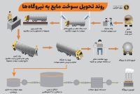 اینفوگرافیک؛ سوخت ورودی به نیروگاه‌ها امکان قاچاق شدن ندارد