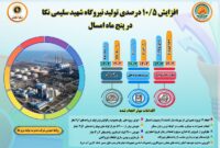 تولید برق در نیروگاه نکا ۱۰.۵ درصد افزایش یافت