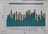 هفته کم بارش، در پربارش ترین ماه سال در مازندران هفته کم بارش، در پربارش ترین ماه سال در مازندران
