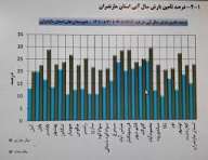 هفته کم بارش، در پربارش ترین ماه سال در مازندران